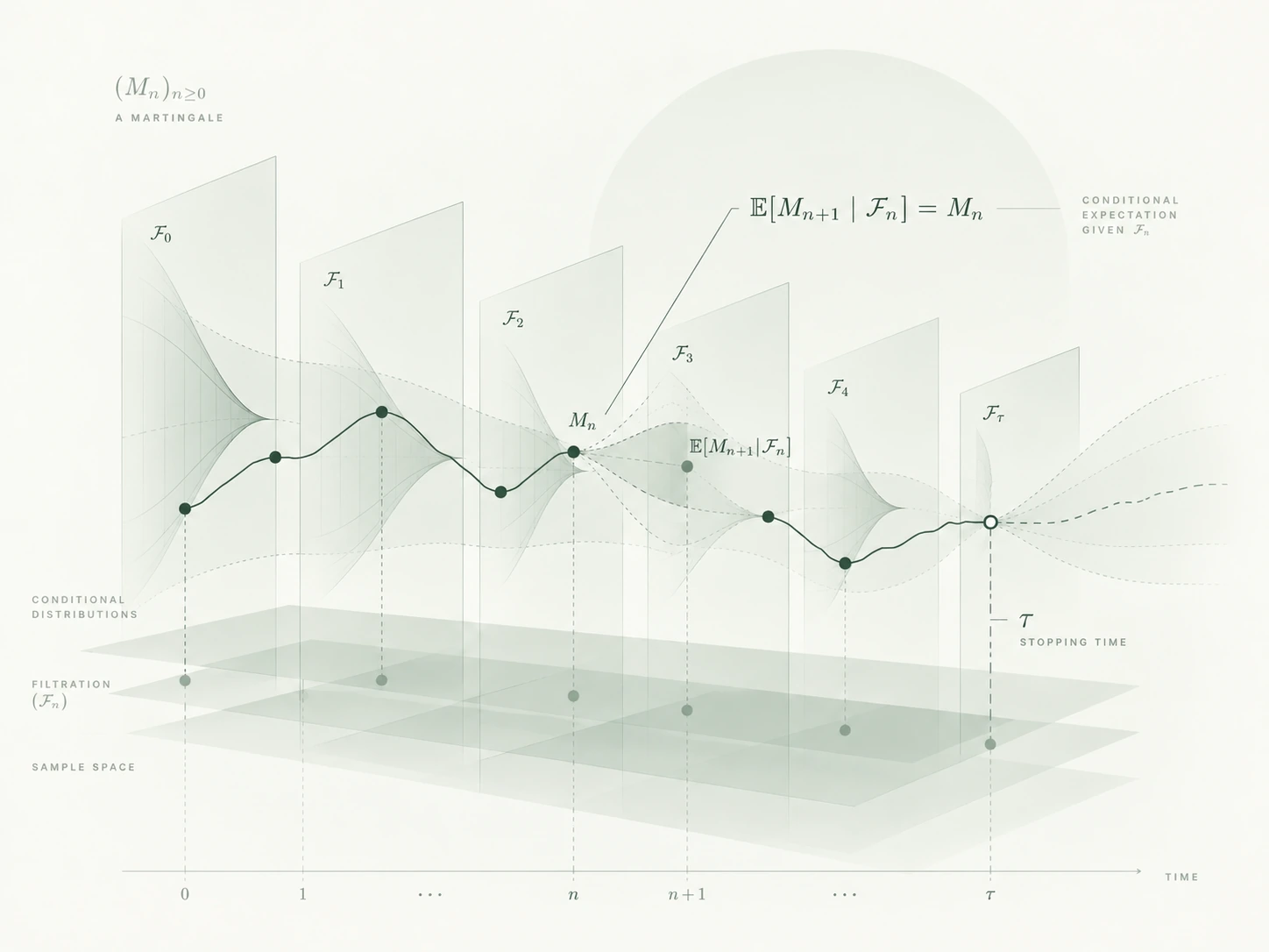 Conditional expectation along a martingale path through an increasing filtration.