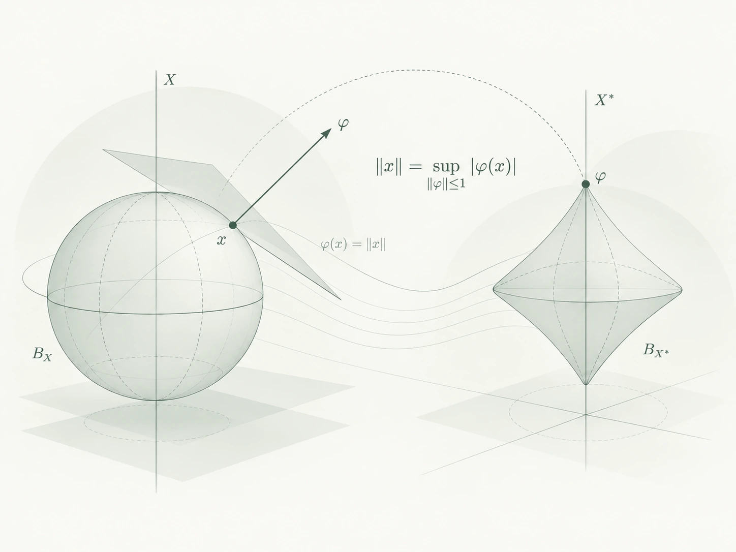 Un espace normé et son dual, avec des boules unités et des formes linéaires d’appui.